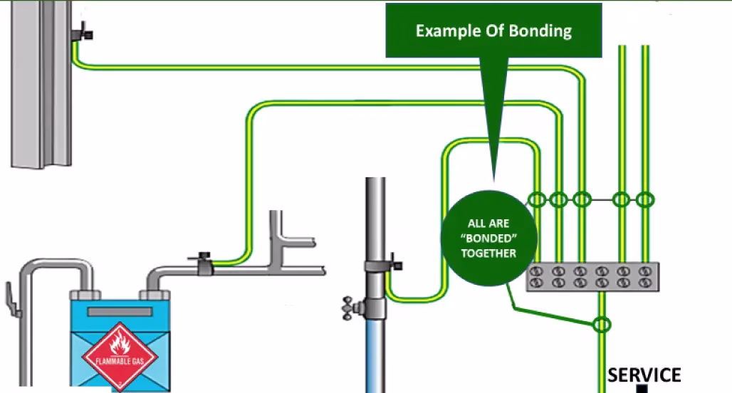 Grounding and Bonding